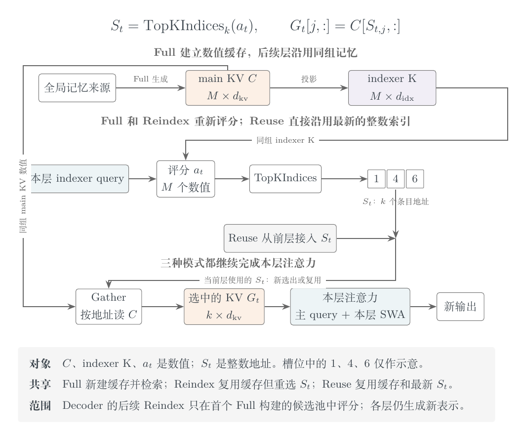 CSA2 中数值缓存与整数索引的共享关系，以及评分到索引再到 KV 读取的路径