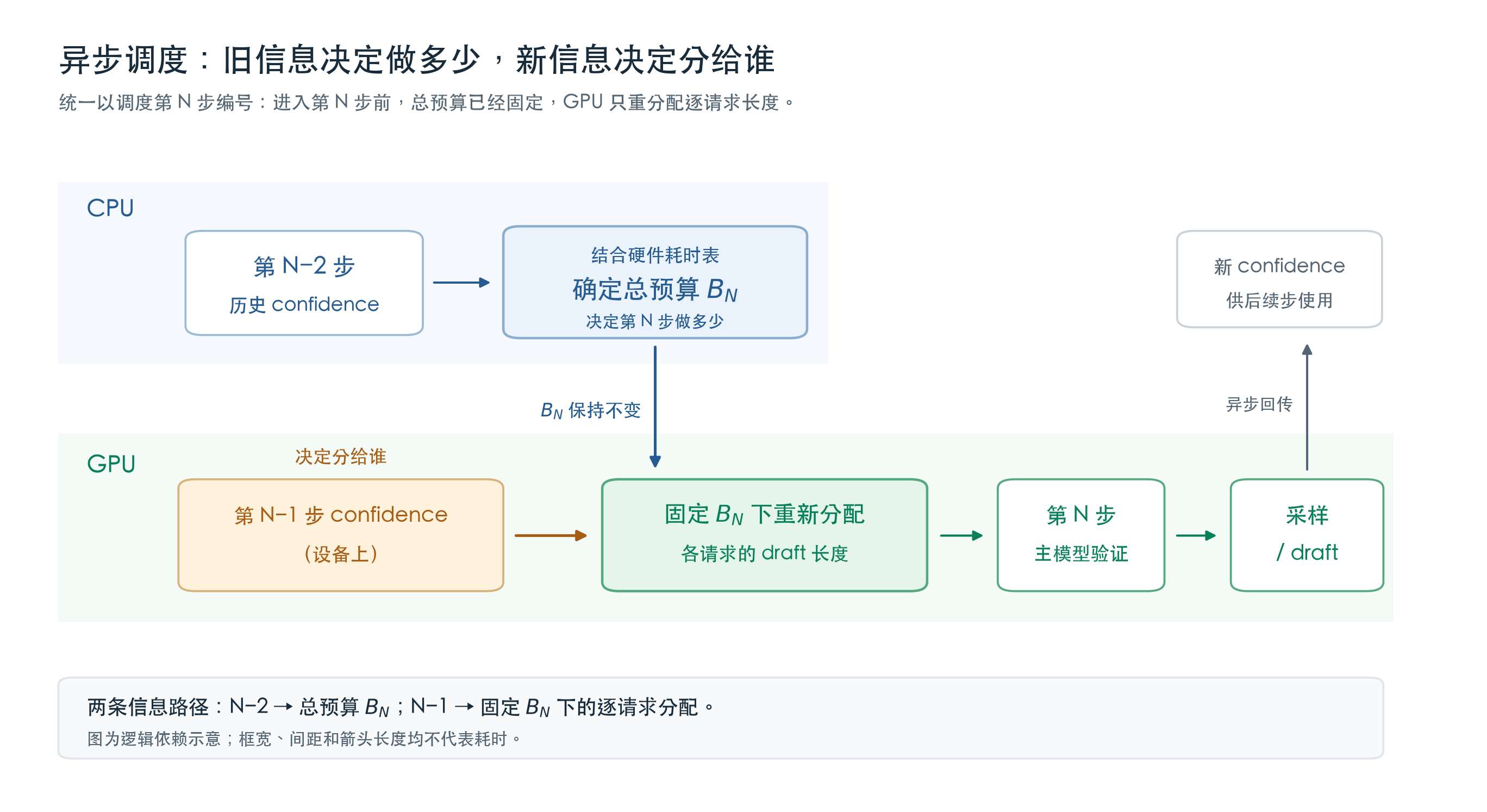 第 N 步的总预算由 N−2 步历史预测决定,逐请求长度由 N−1 步较新预测在固定预算下重新分配,之后执行本轮验证与采样