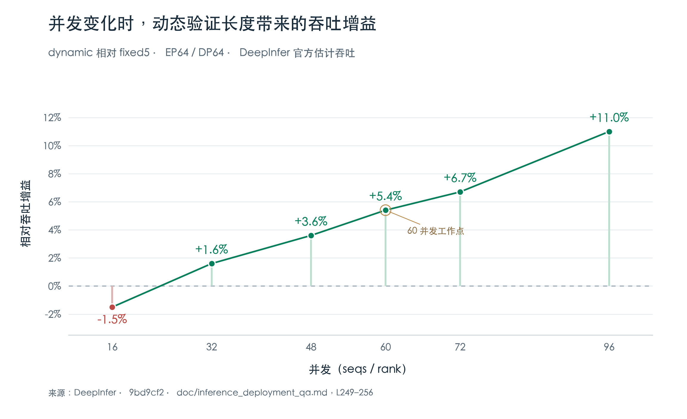 EP64/DP64 下,变长验证相对固定五个 draft 的官方估计吞吐收益随每 rank 并发变化,16 并发略有负收益,60 并发为 5.4%,96 并发为 11.0%