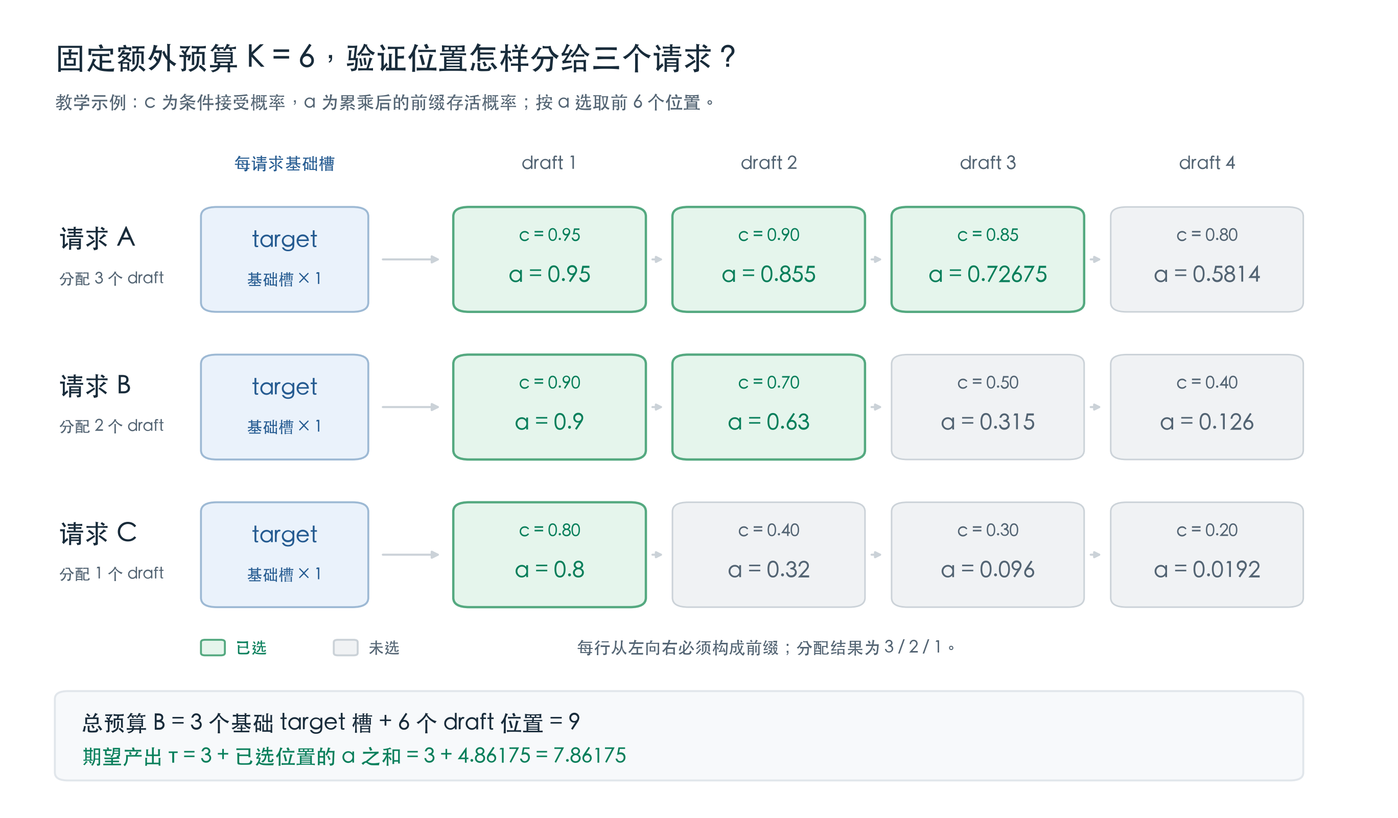 三个请求按前缀存活概率分配六个额外验证位置,分别选中 A 的前三个、B 的前两个和 C 的第一个候选