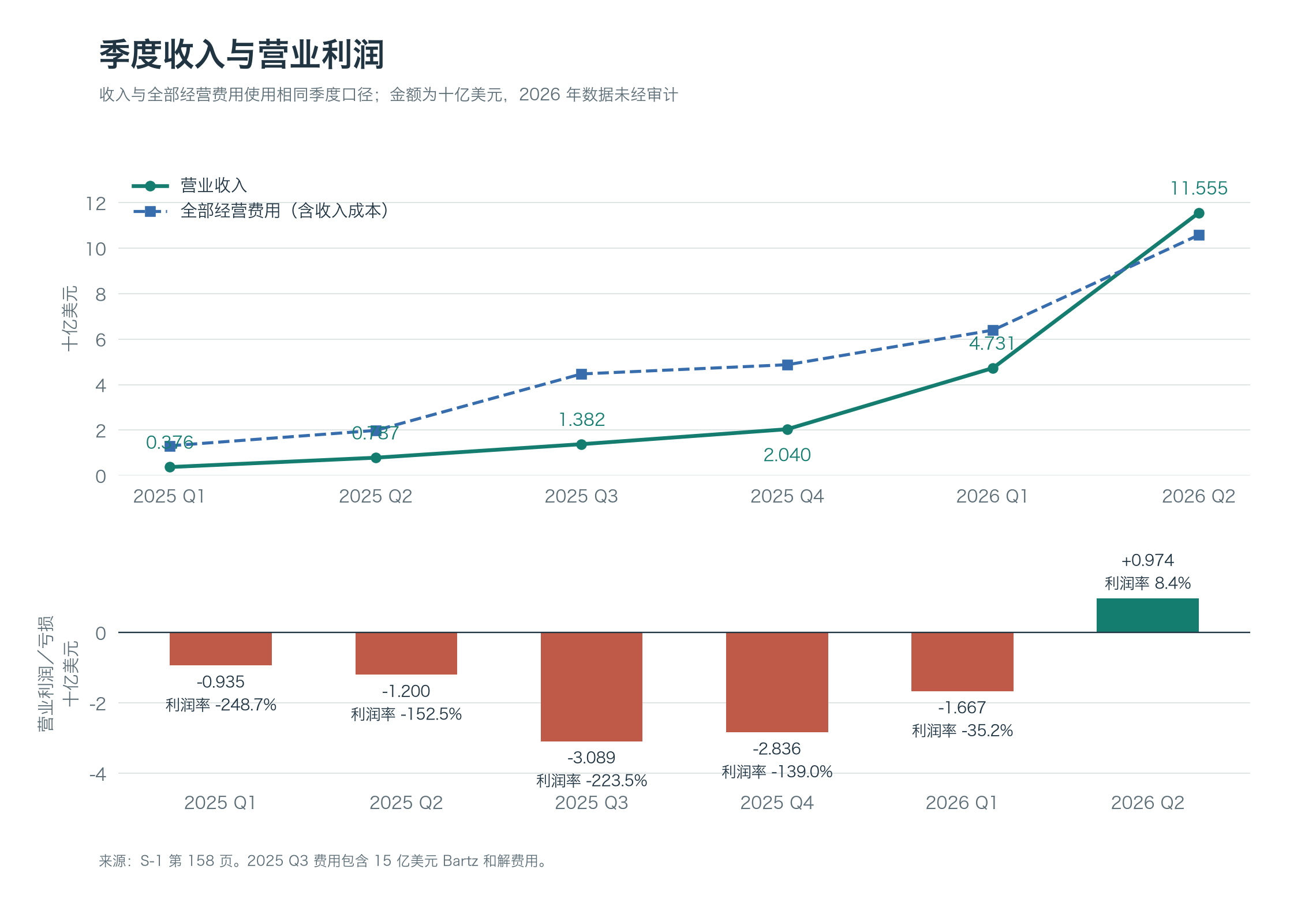 季度收入与全部经营费用,以及季度营业利润