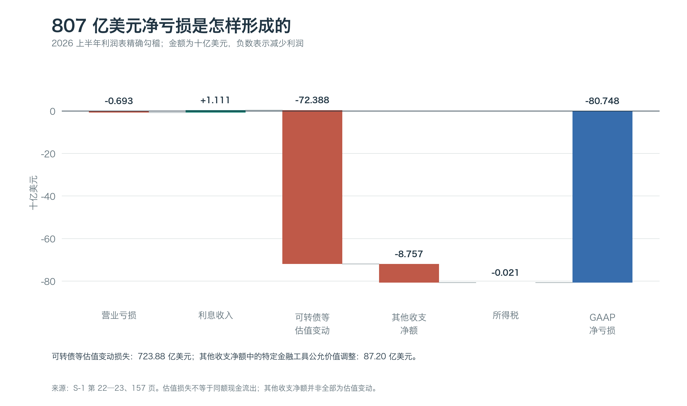 2026 上半年从营业亏损到净亏损的瀑布图