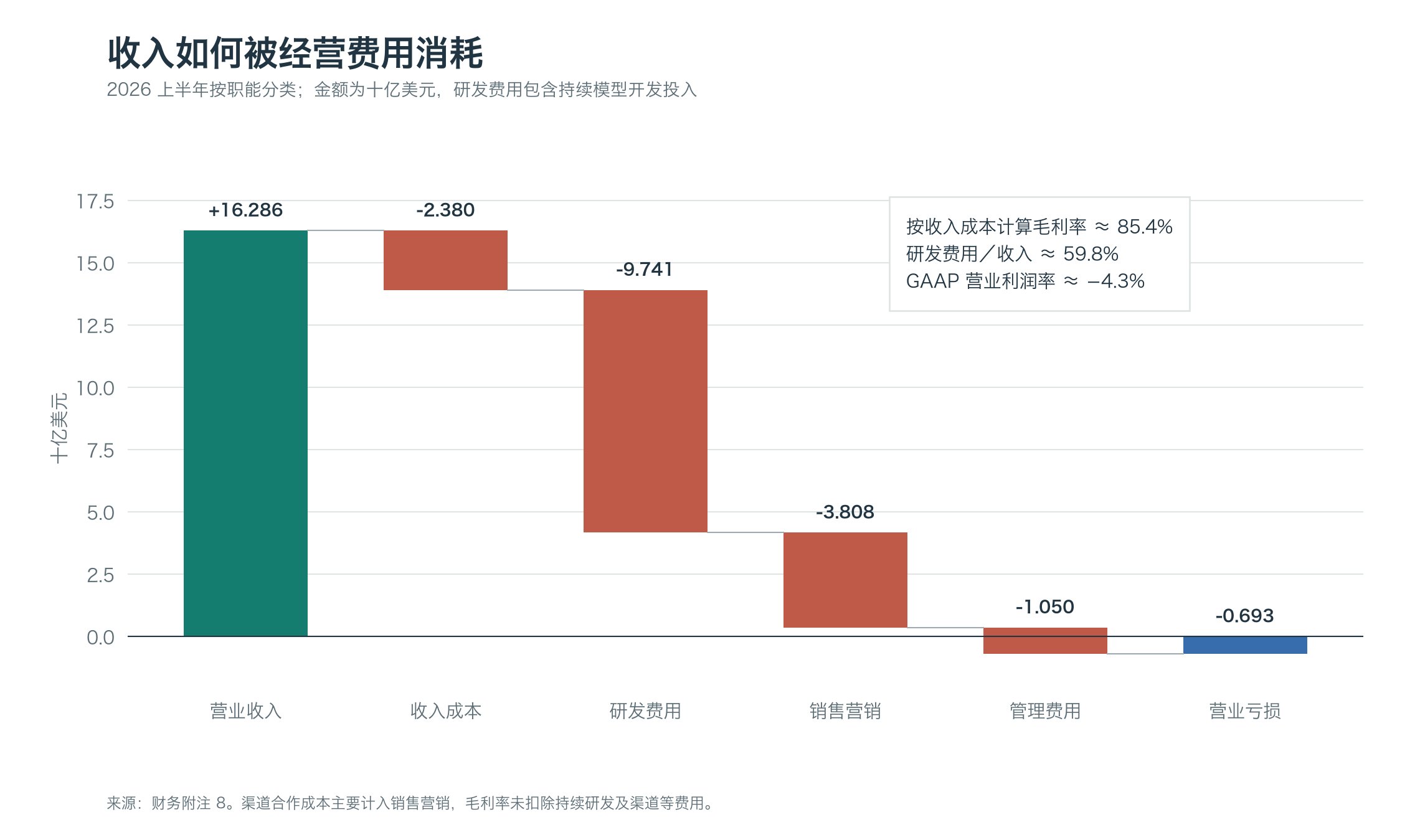 2026 上半年收入如何被各项经营费用消耗