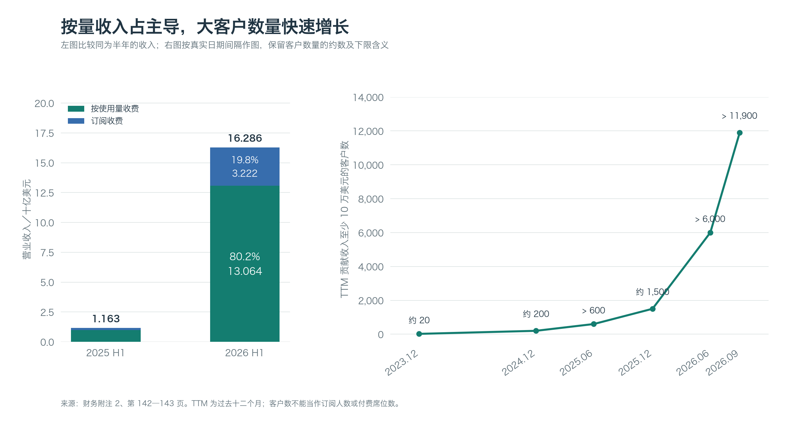 半年收入结构与大额客户增长