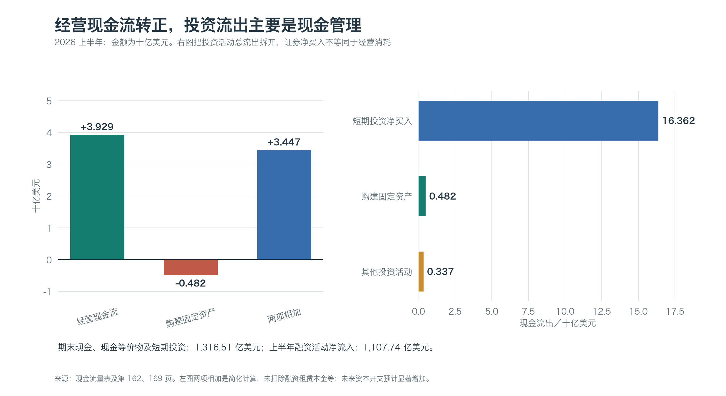 经营现金流与投资活动现金流出构成