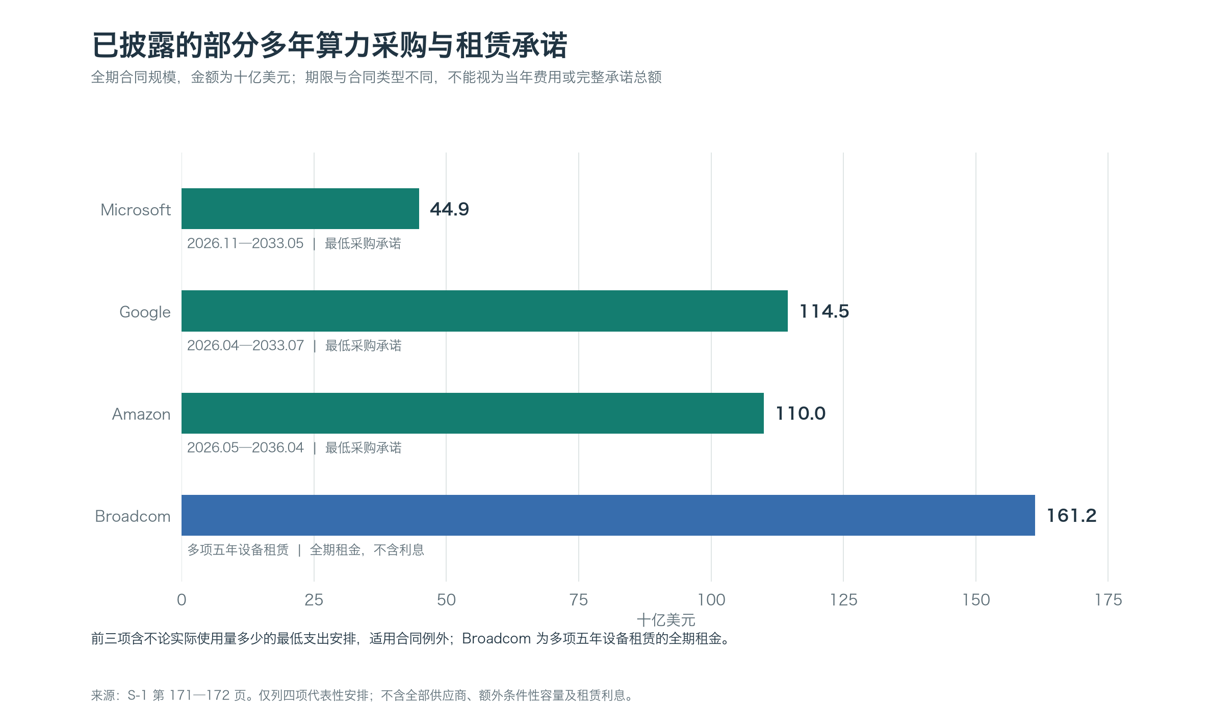 部分多年算力采购与设备租赁承诺