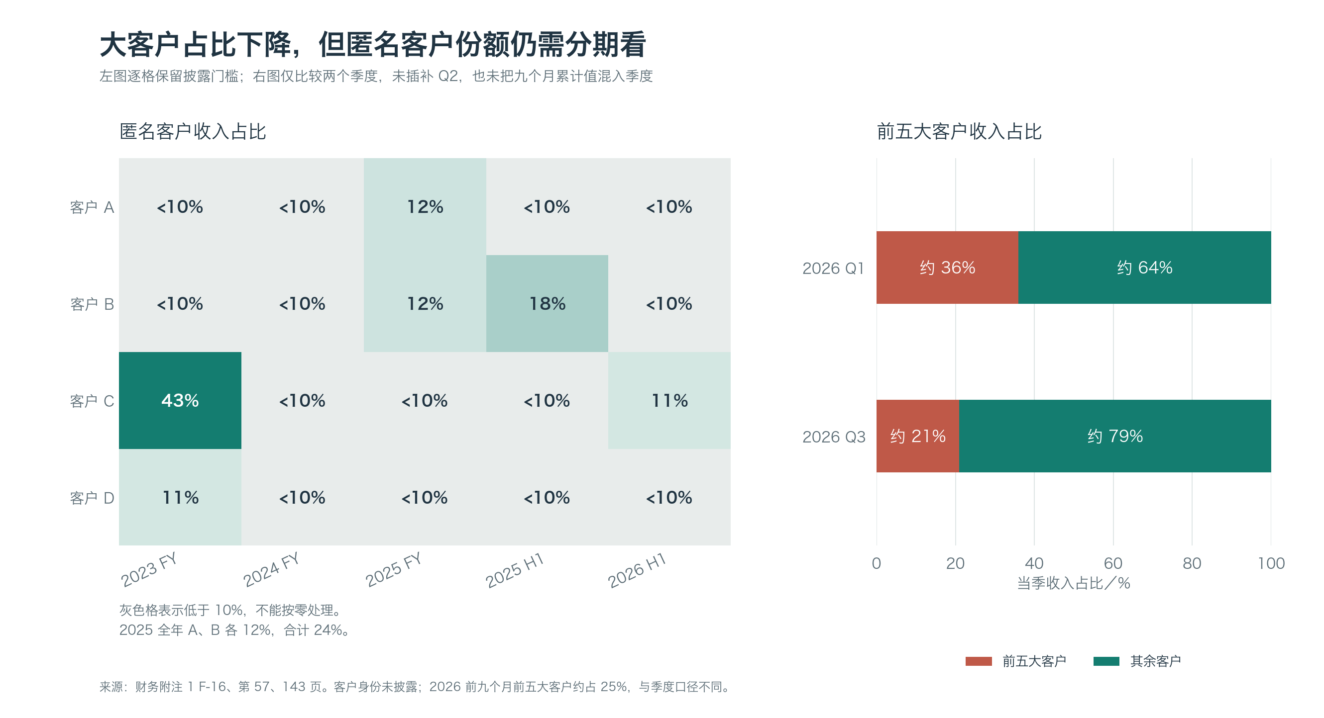 匿名客户收入份额与前五大客户季度占比
