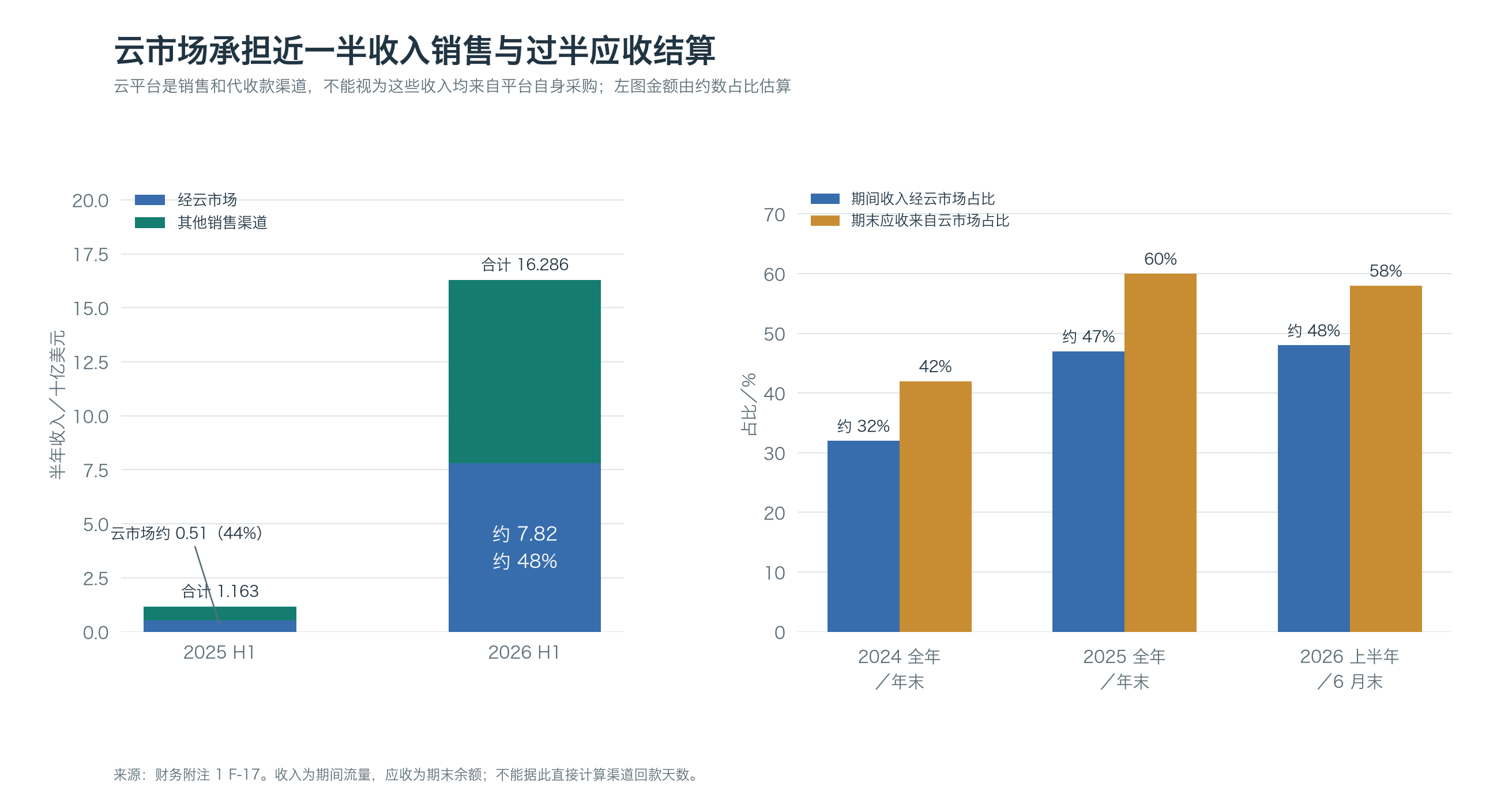 云市场销售额估算及收入与应收账款的渠道占比