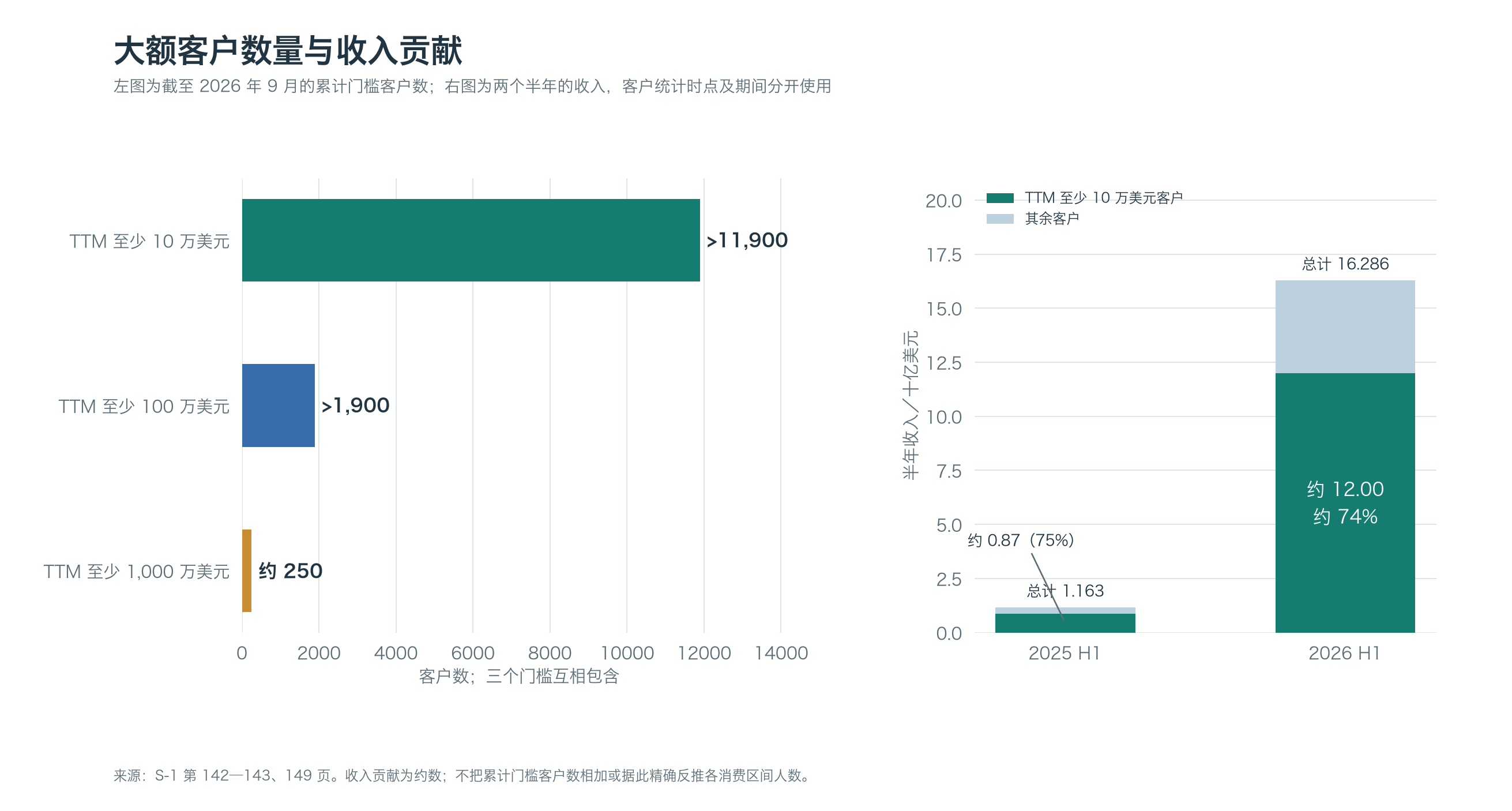 累计门槛客户数量与大额客户收入贡献