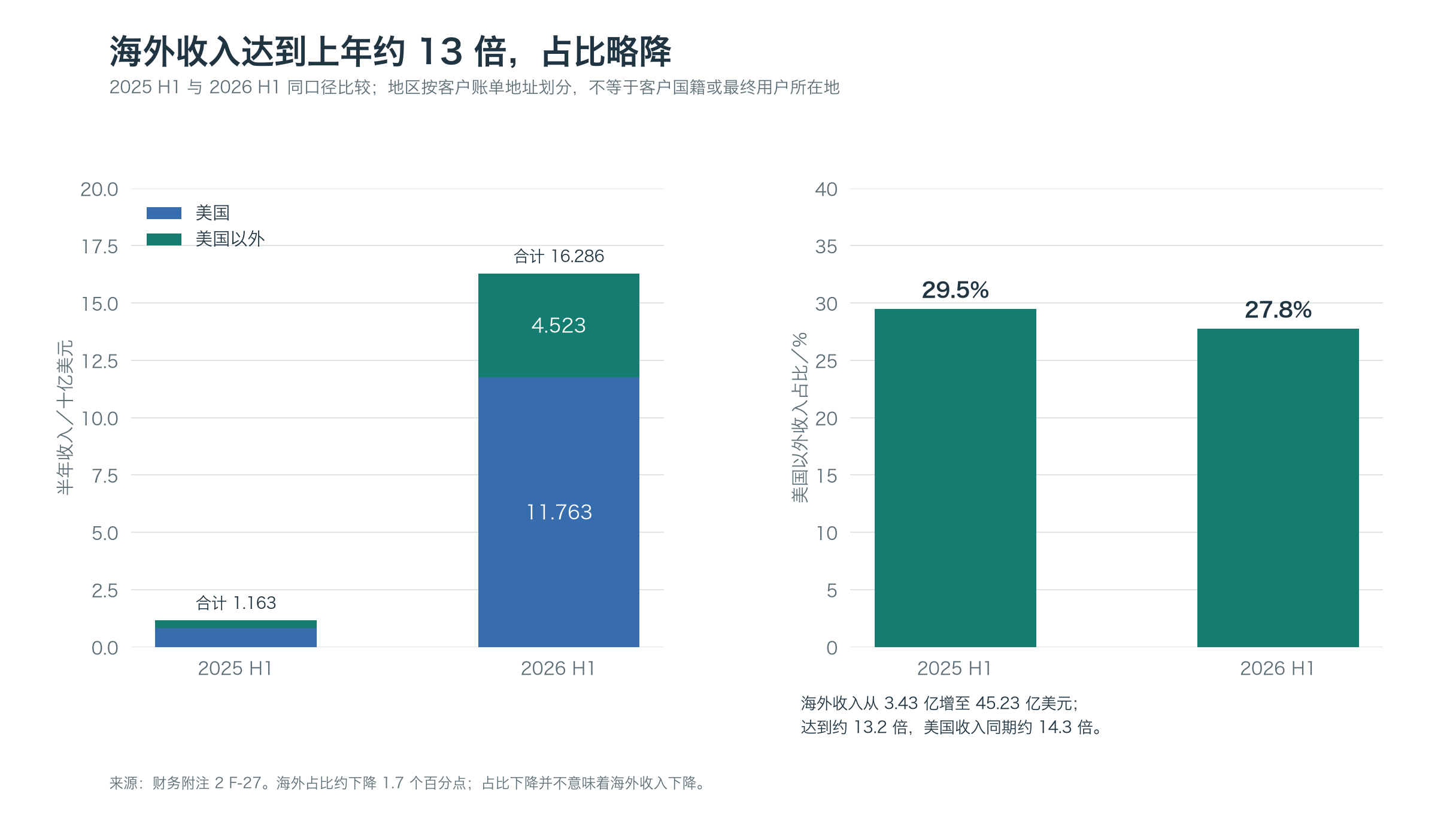 美国与海外收入增长及海外收入占比