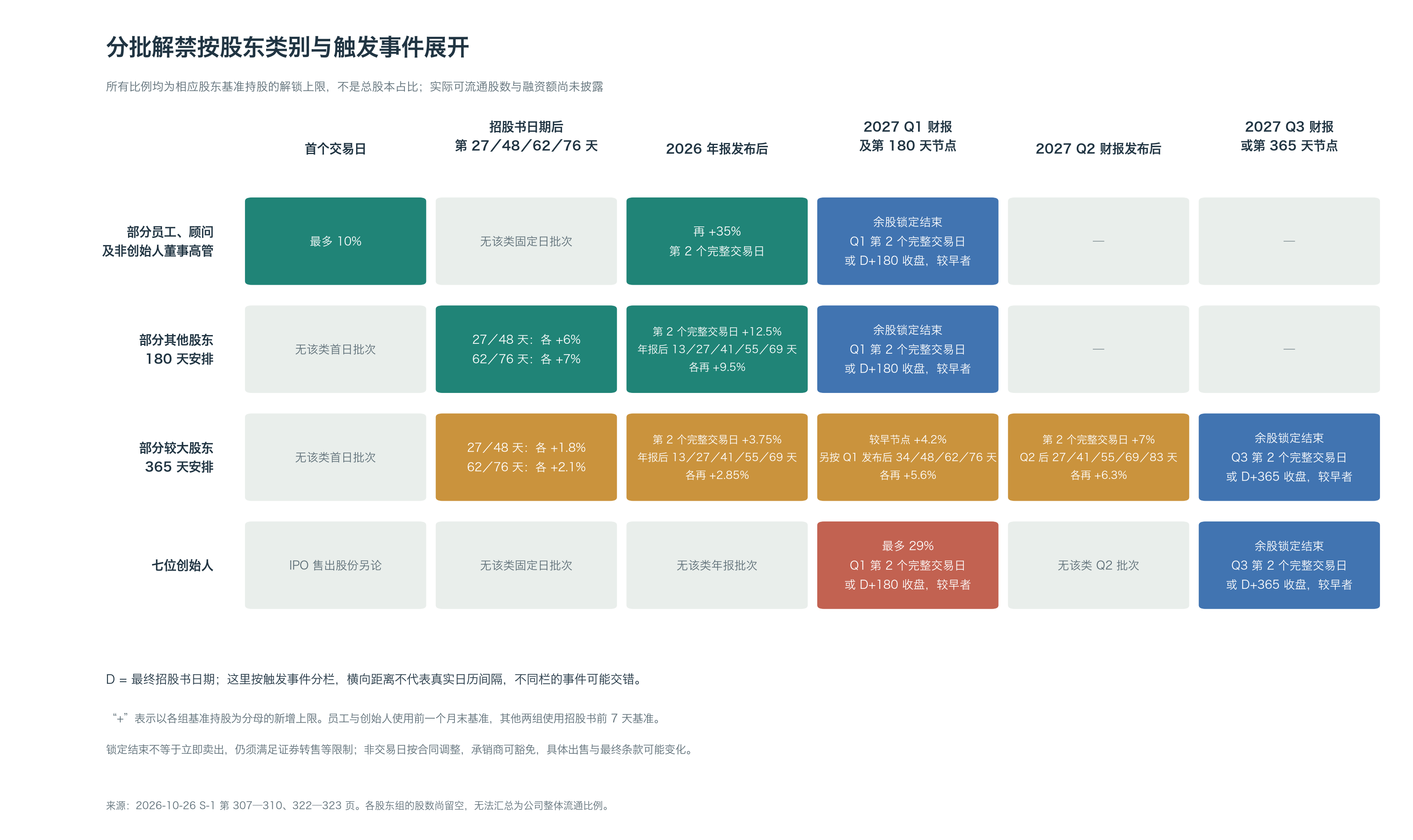 四类股东的分批解禁事件图