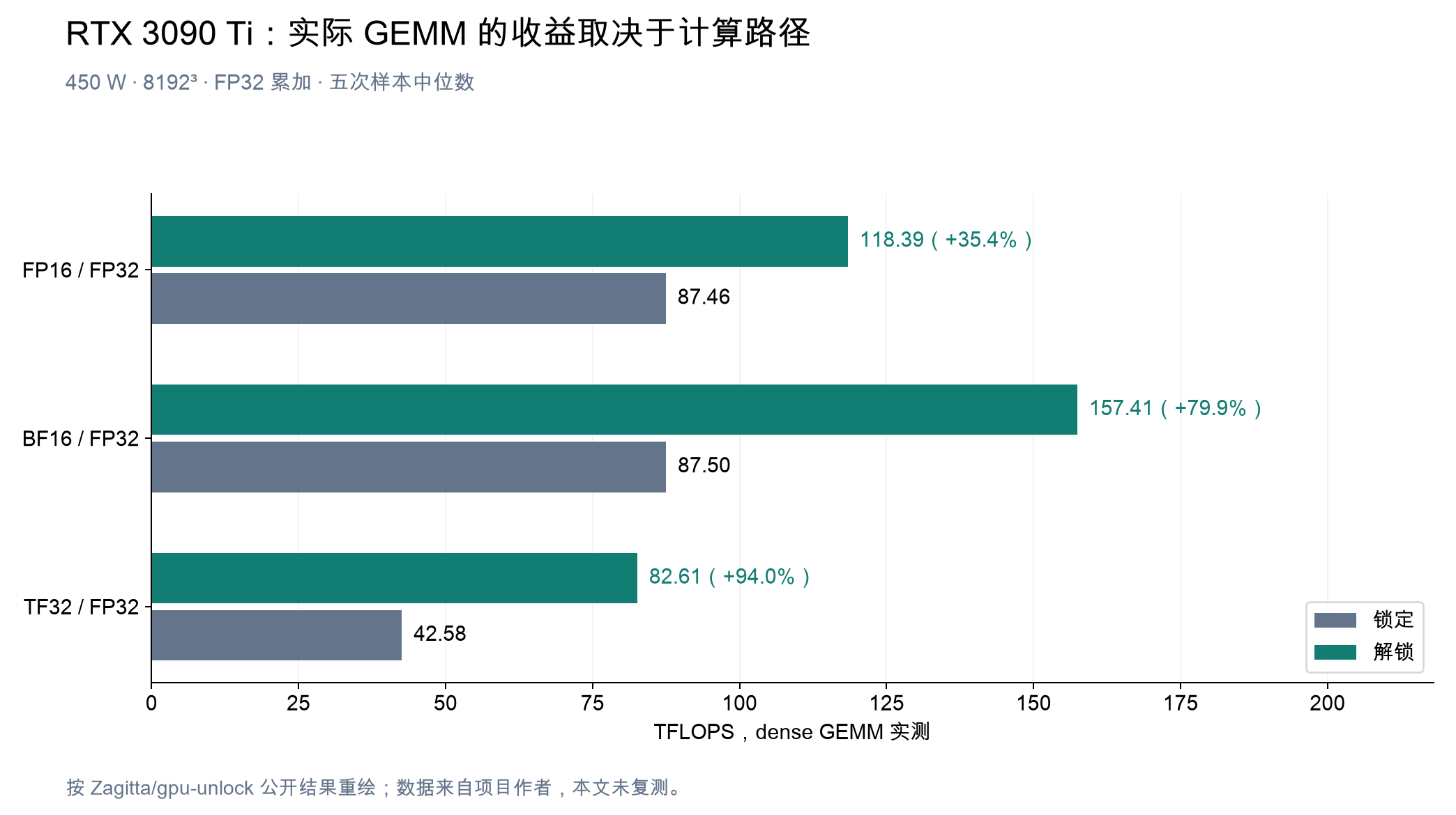 RTX 3090 Ti 的实际 GEMM 收益