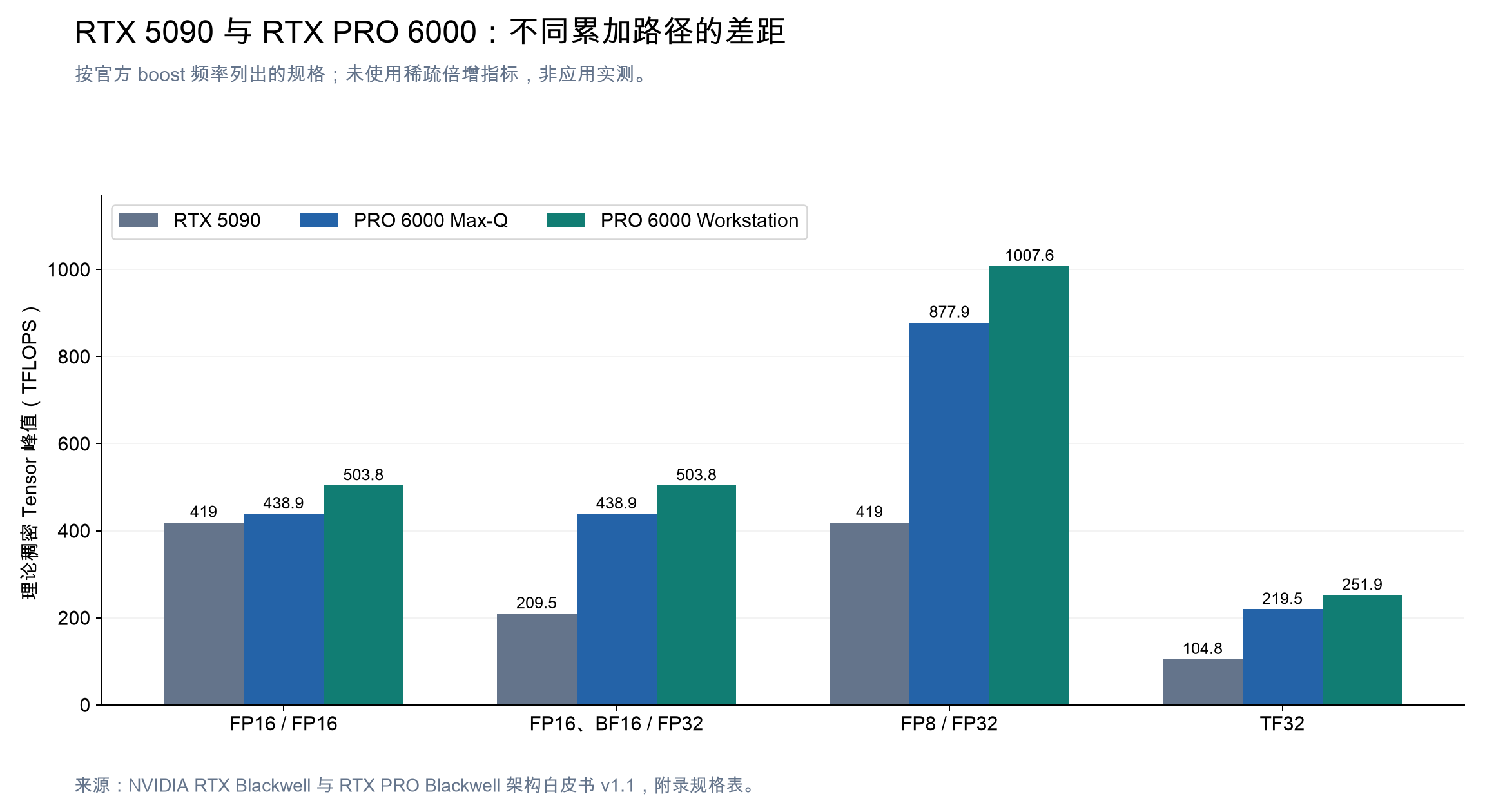 RTX 5090 与 RTX PRO 6000 的 Tensor 理论峰值