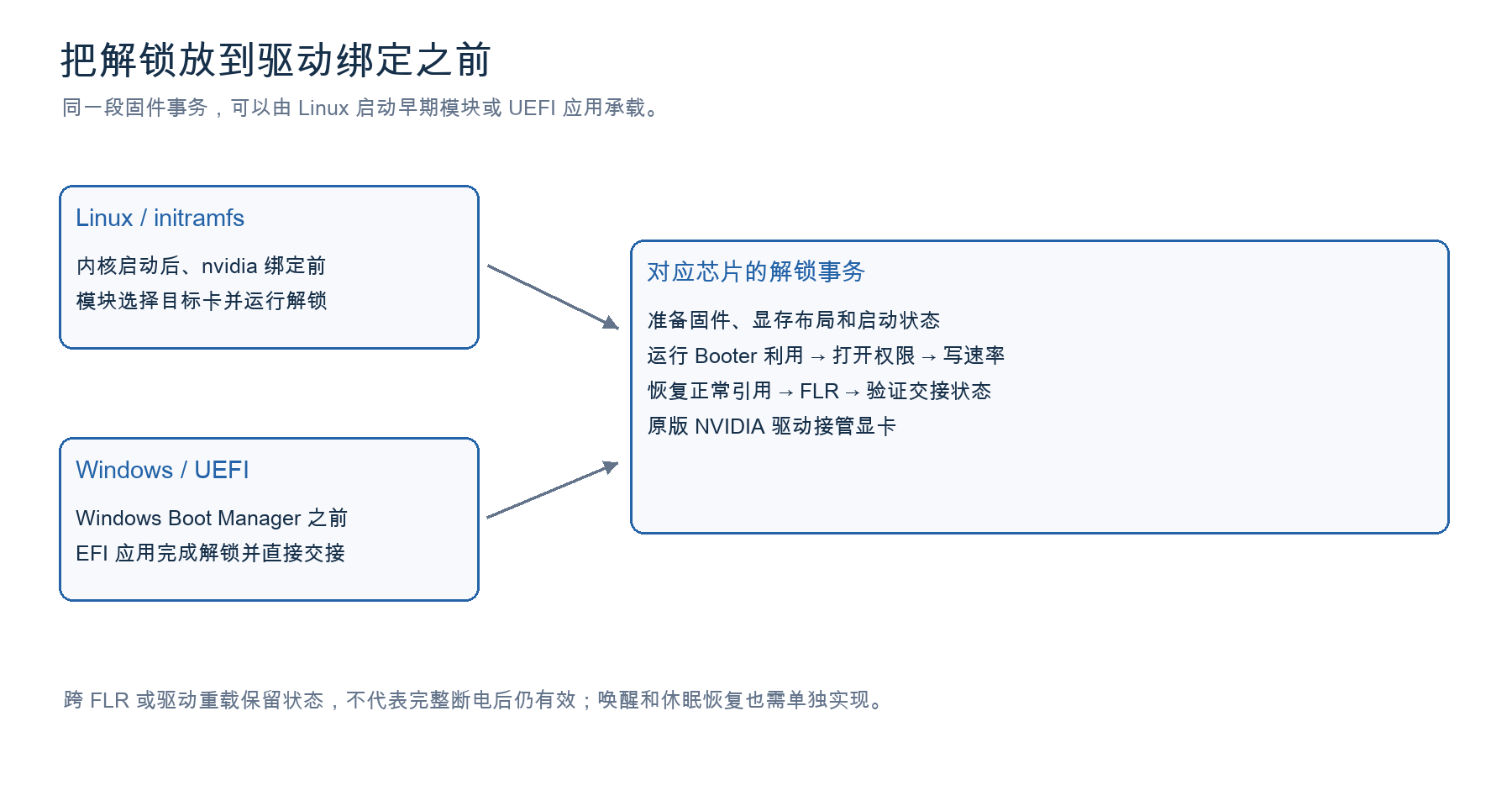 Linux 与 UEFI 方案在启动过程中的位置