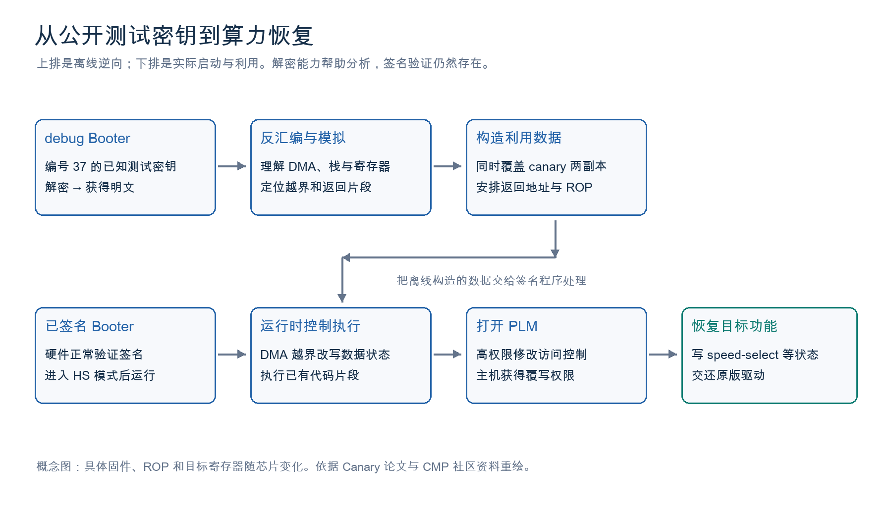离线逆向与运行时利用之间的关系