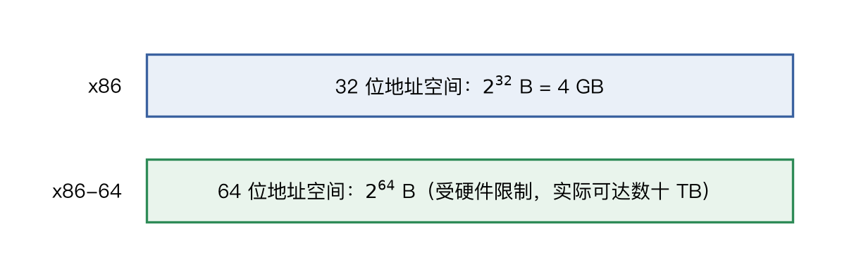 32 位与 64 位地址空间