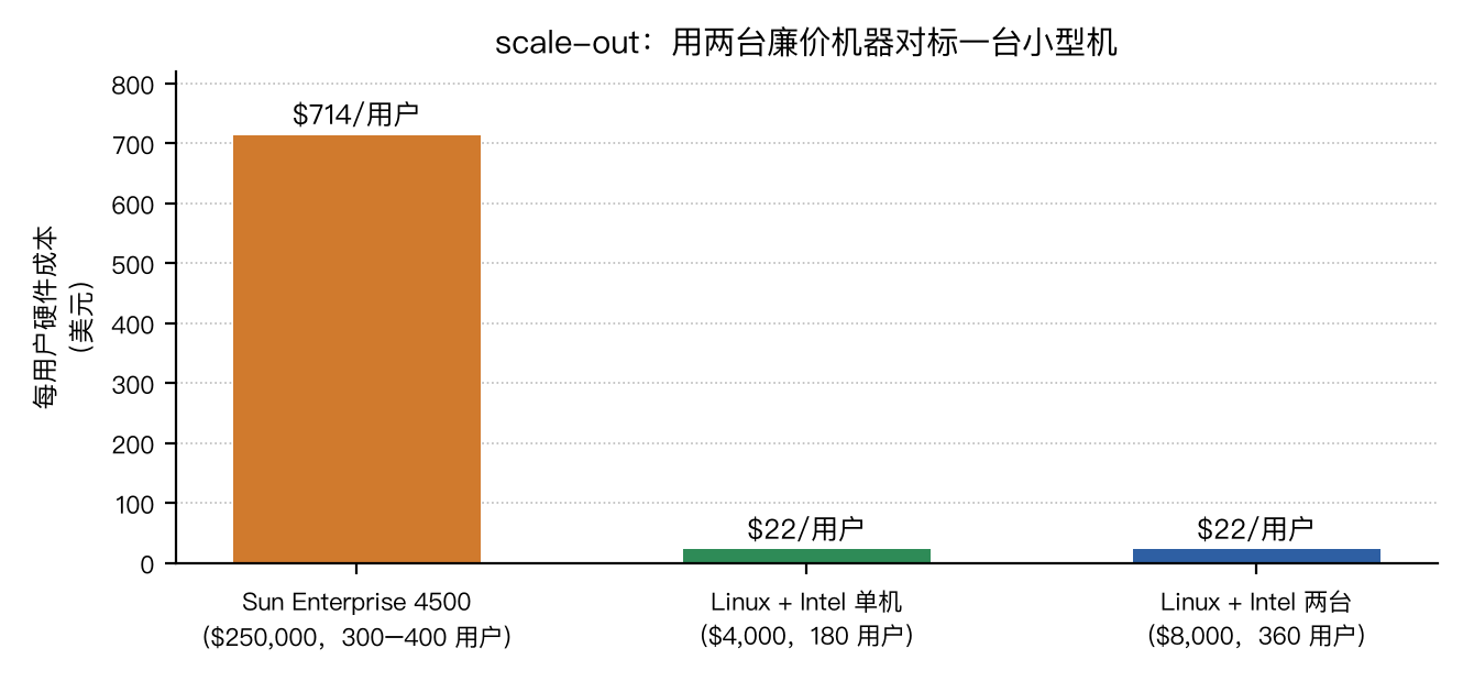 每用户硬件成本对比