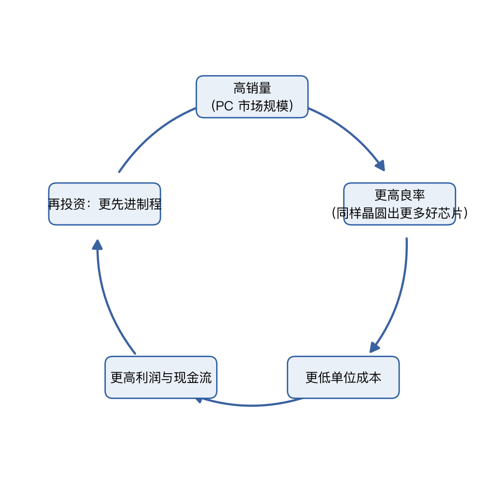 Intel 的高销量飞轮
