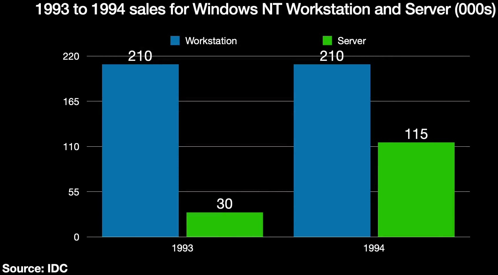 Windows NT 1993 至 1994 年销量