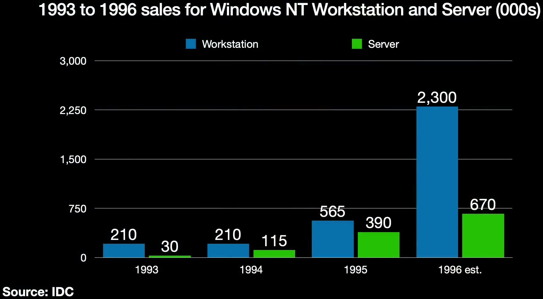 Windows NT 1993 至 1996 年销量