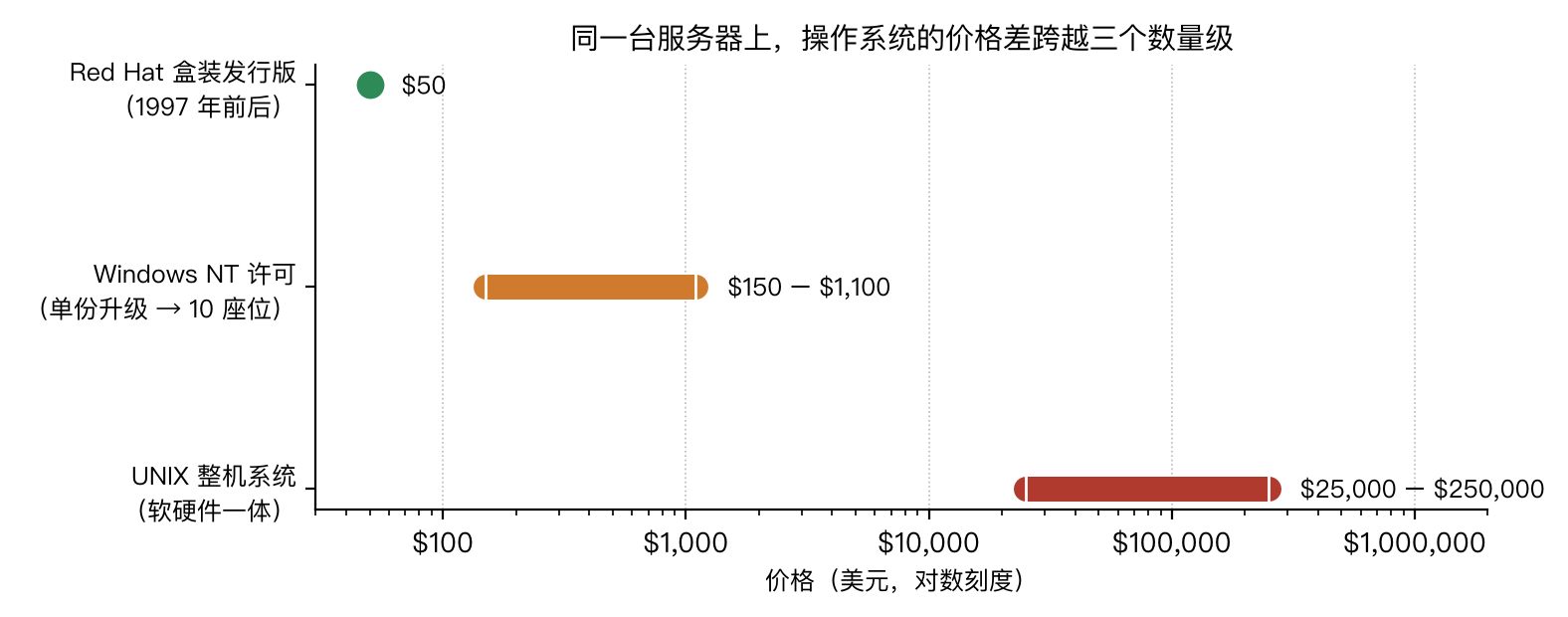操作系统价格对比