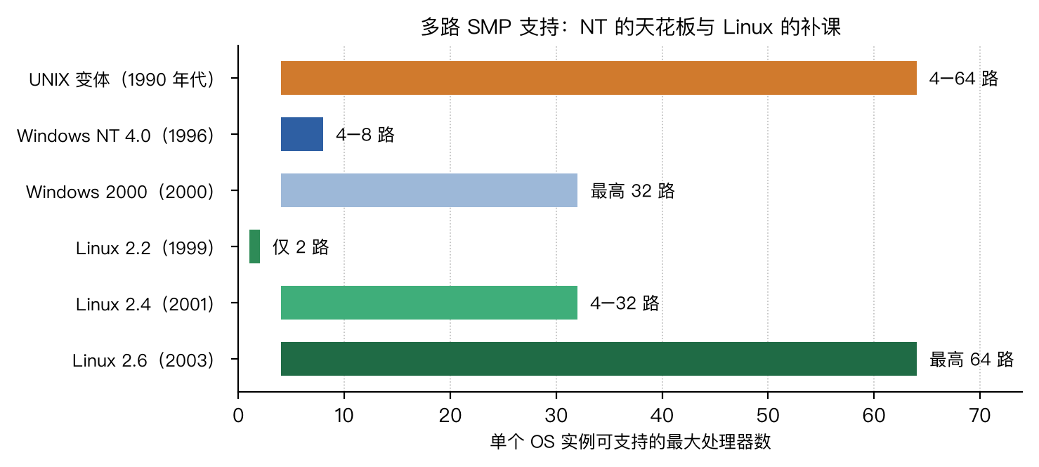 各种操作系统的 SMP 支持上限