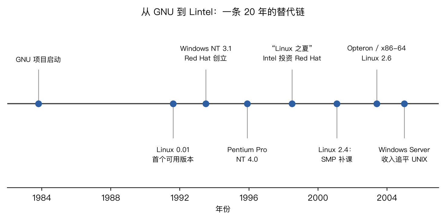 从 GNU 到 Lintel 的时间线