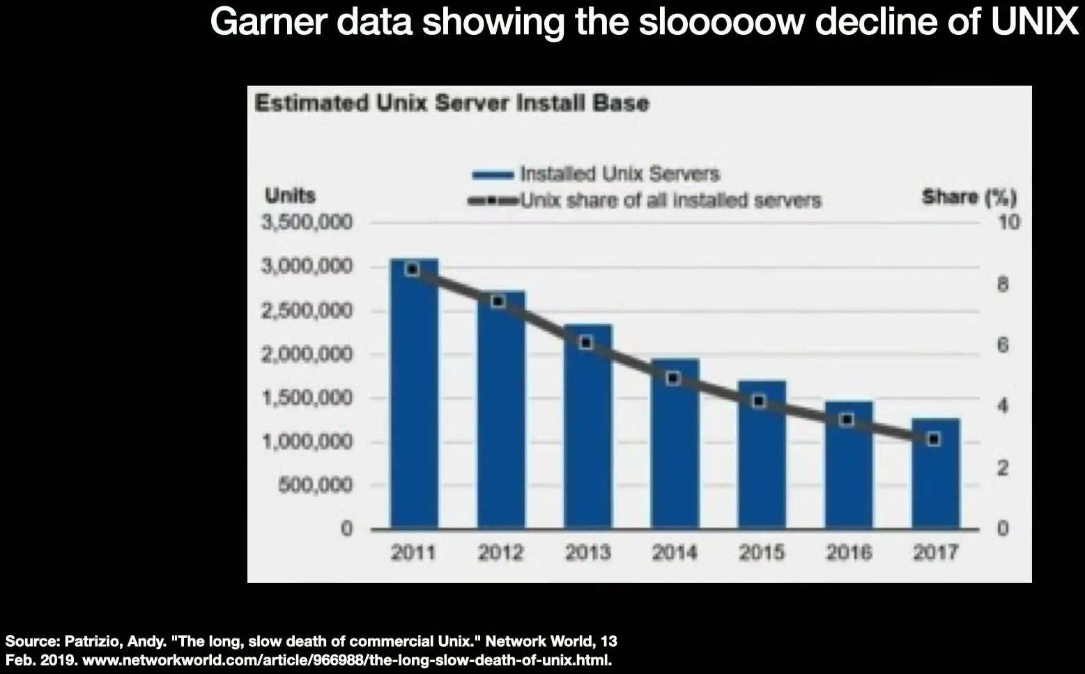 Gartner 统计的 UNIX 服务器安装量下滑
