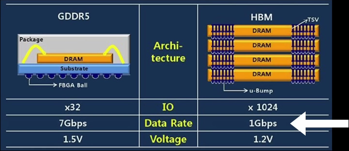 GDDR5 与 HBM 接口对比
