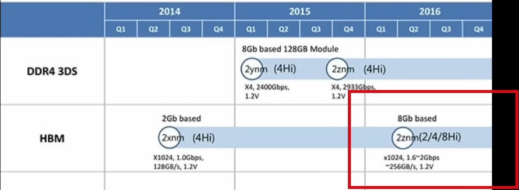 HBM2 路线图