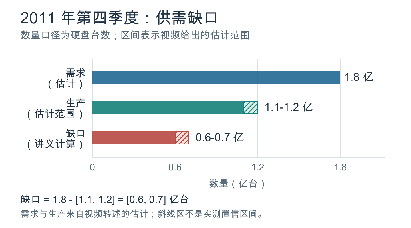 第四季度供需缺口
