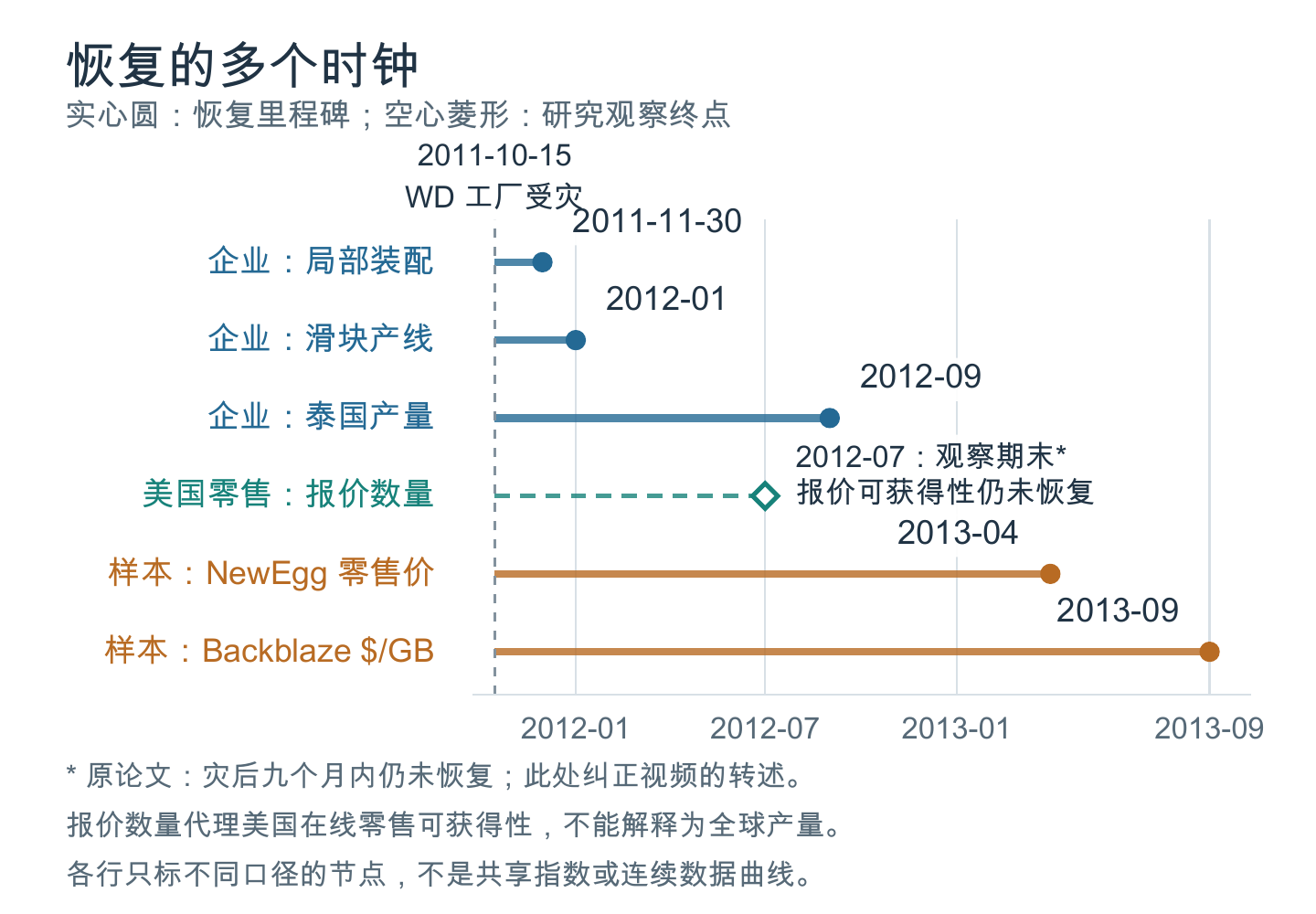 恢复的多个时钟