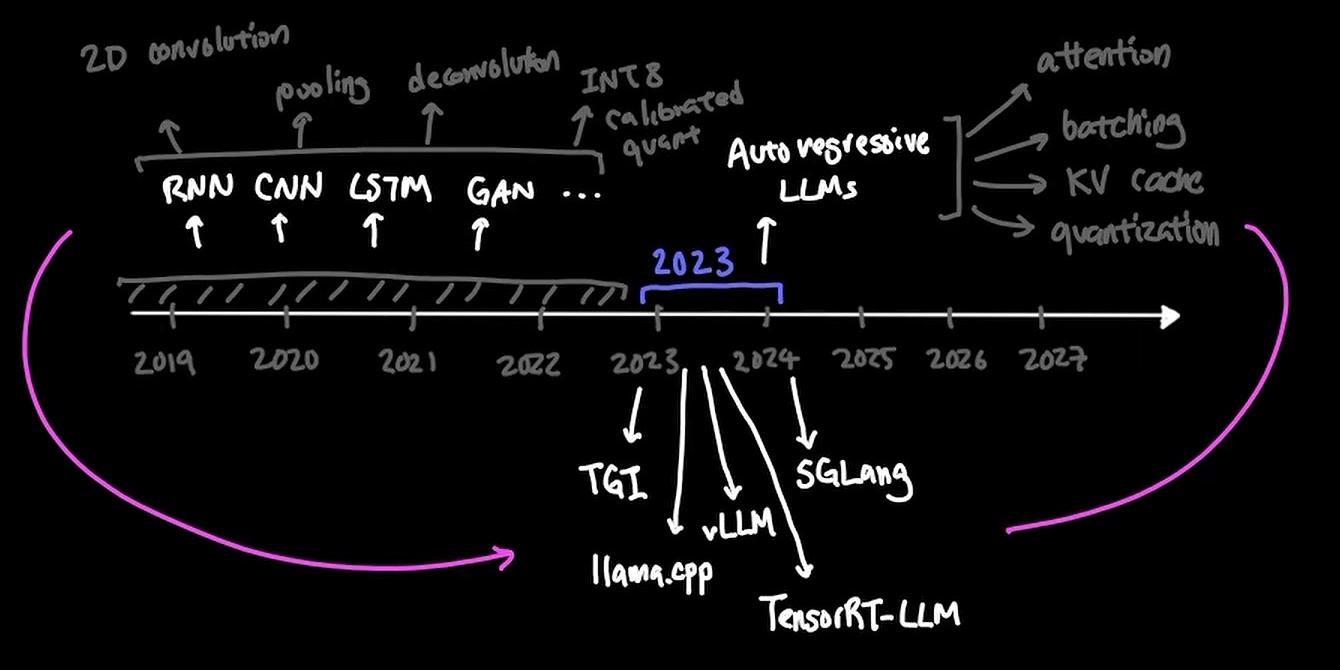 传统模型与 LLM 负载对比