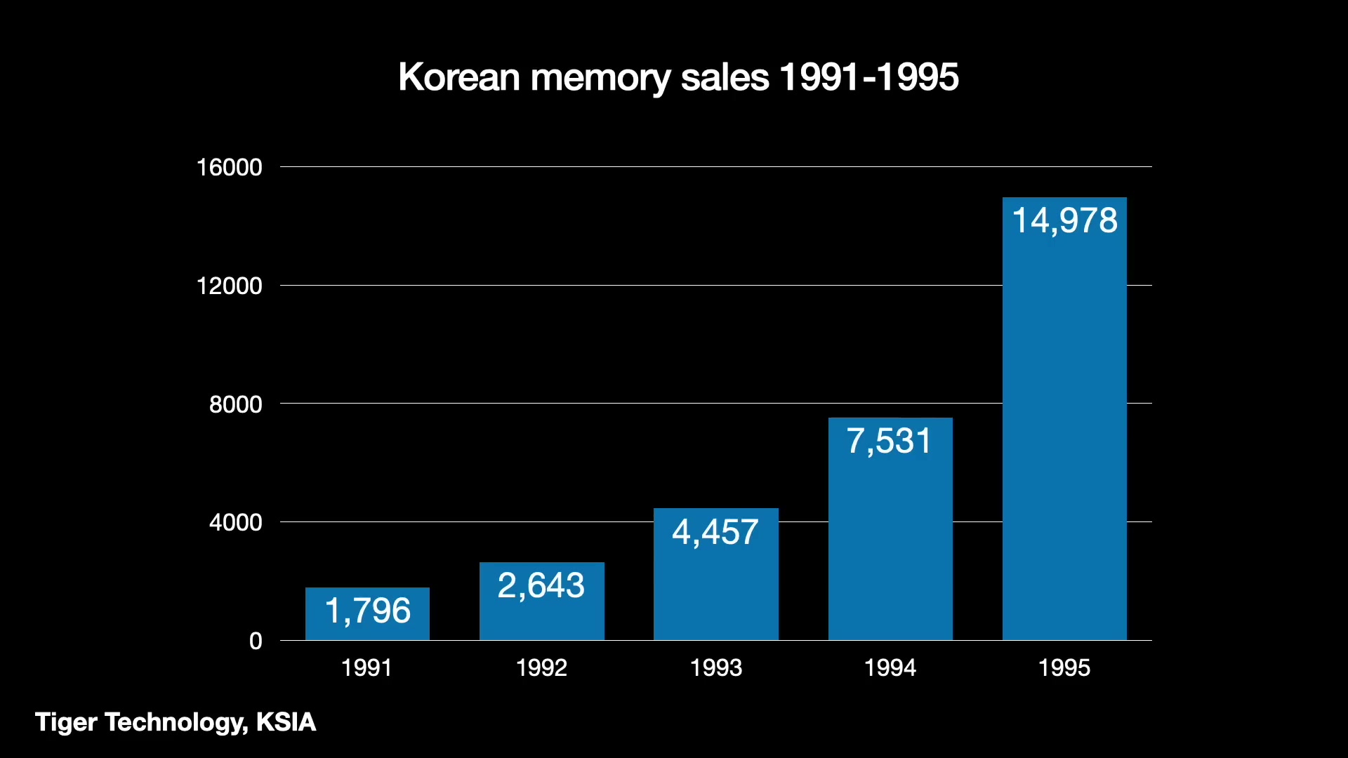 韩国存储器销售额
